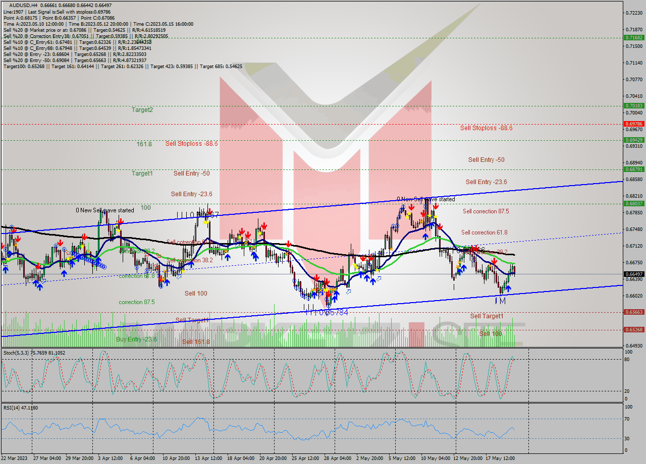 AUDUSD MultiTimeframe analysis at date 2023.05.18 11:30