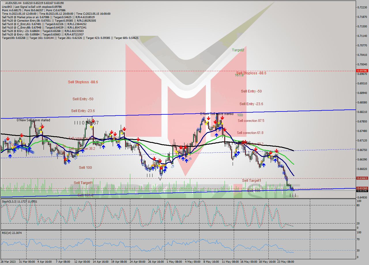 AUDUSD MultiTimeframe analysis at date 2023.05.22 09:09