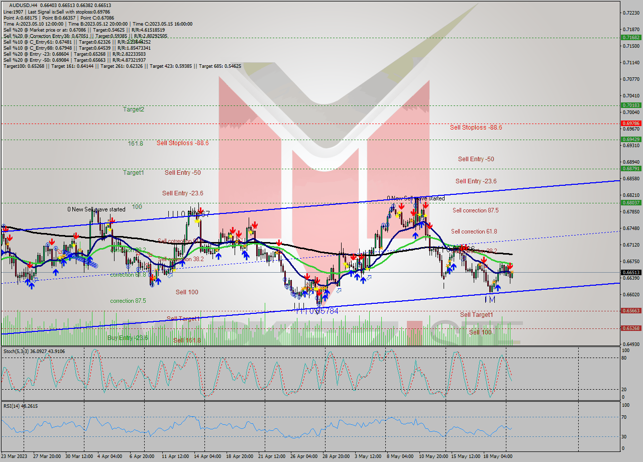 AUDUSD MultiTimeframe analysis at date 2023.05.22 13:30