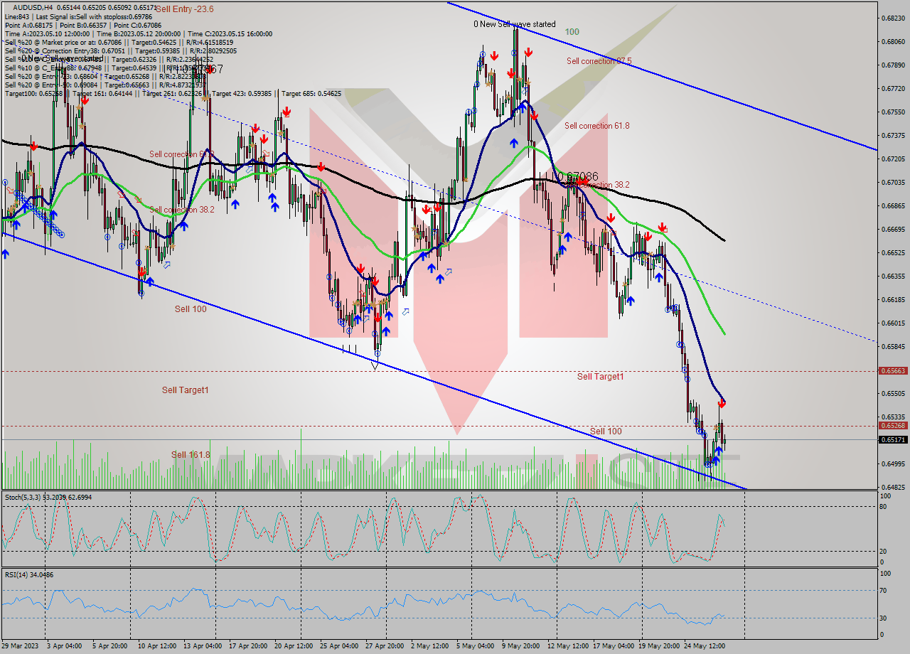 AUDUSD MultiTimeframe analysis at date 2023.05.23 03:07