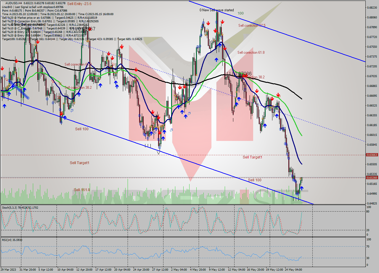 AUDUSD MultiTimeframe analysis at date 2023.05.26 12:56