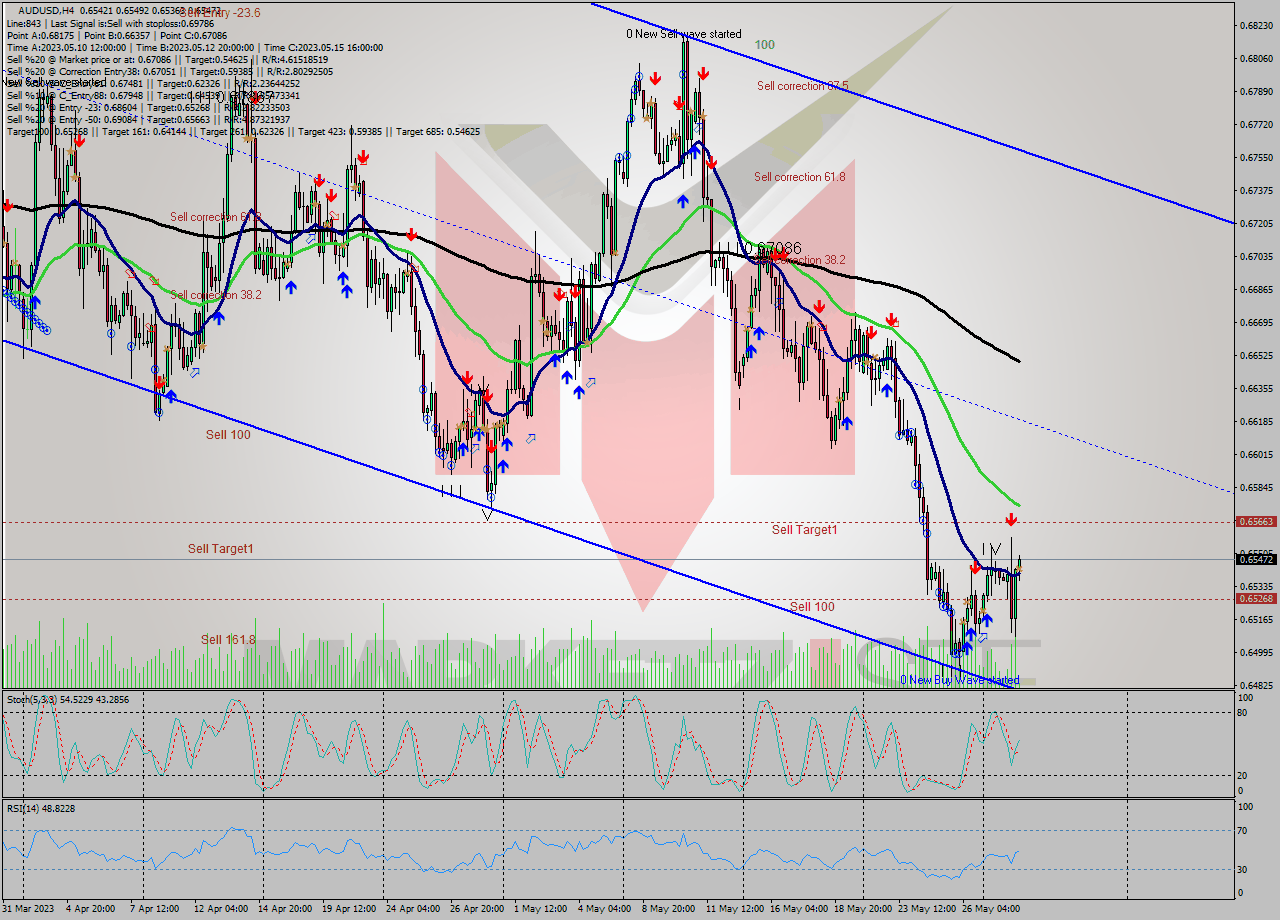 AUDUSD MultiTimeframe analysis at date 2023.05.29 00:12