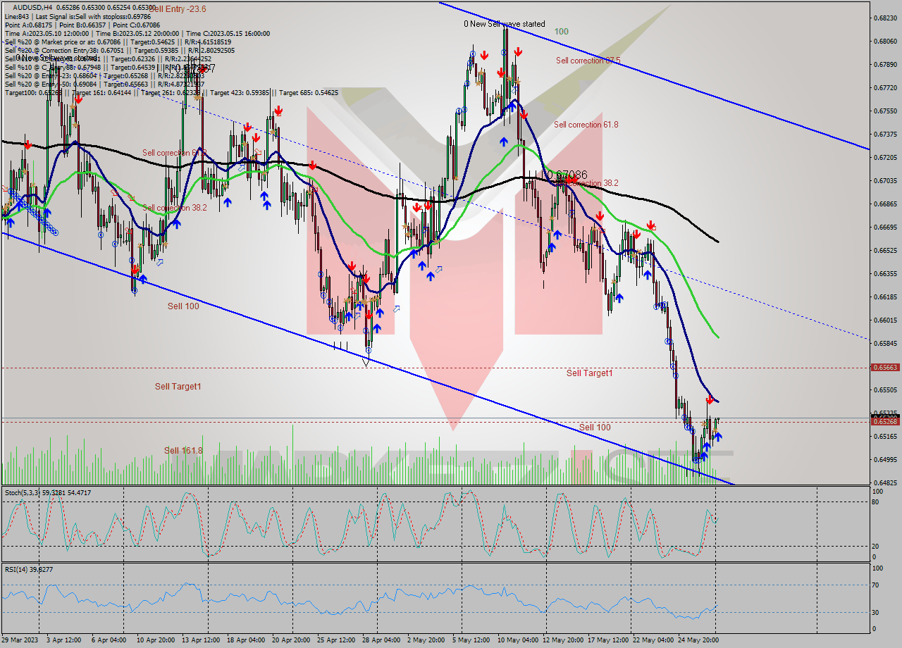 AUDUSD MultiTimeframe analysis at date 2023.05.29 04:05