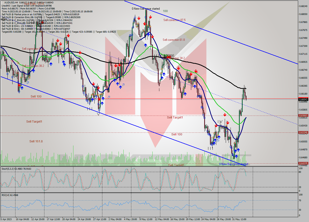 AUDUSD MultiTimeframe analysis at date 2023.06.04 15:33