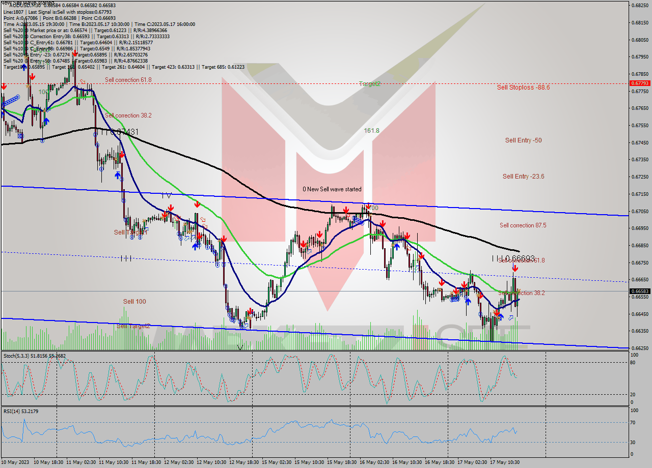 AUDUSD M30 Signal