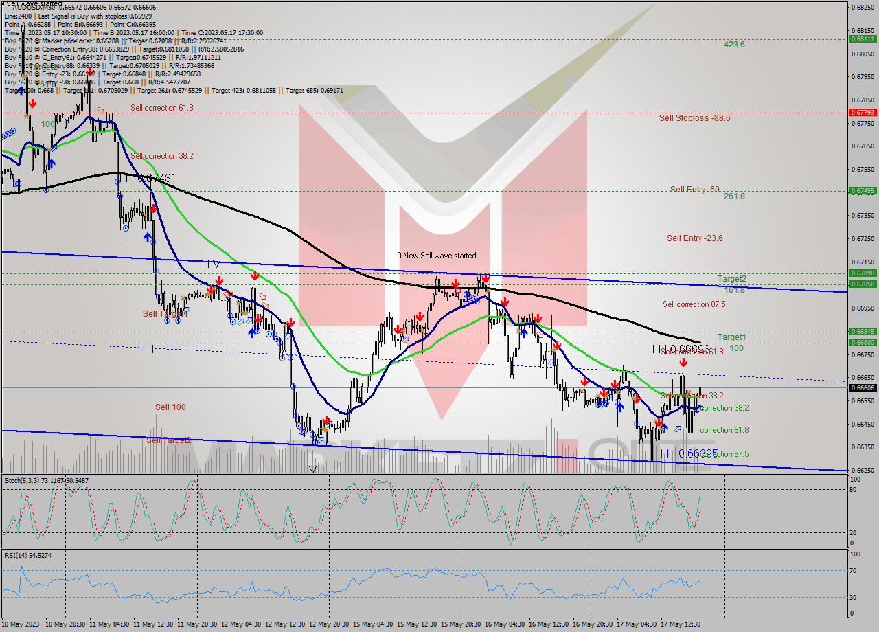 AUDUSD M30 Analysis AUDUSD M30 Signal
