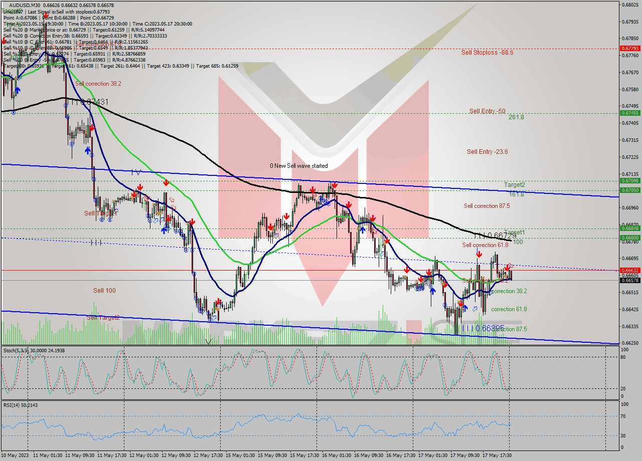 AUDUSD M30 Signal