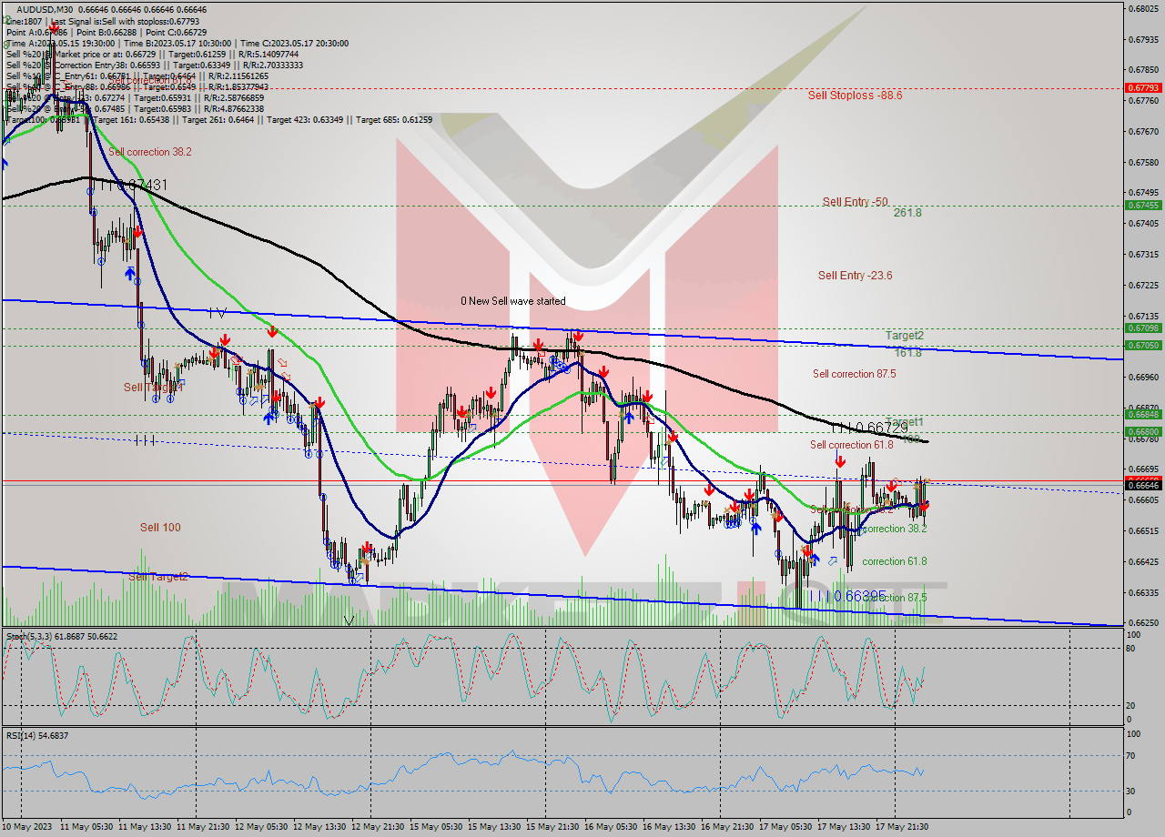 AUDUSD M30 Signal