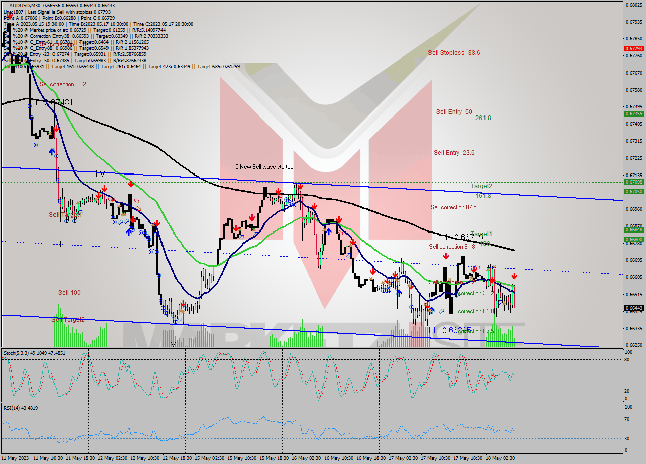 AUDUSD M30 Signal