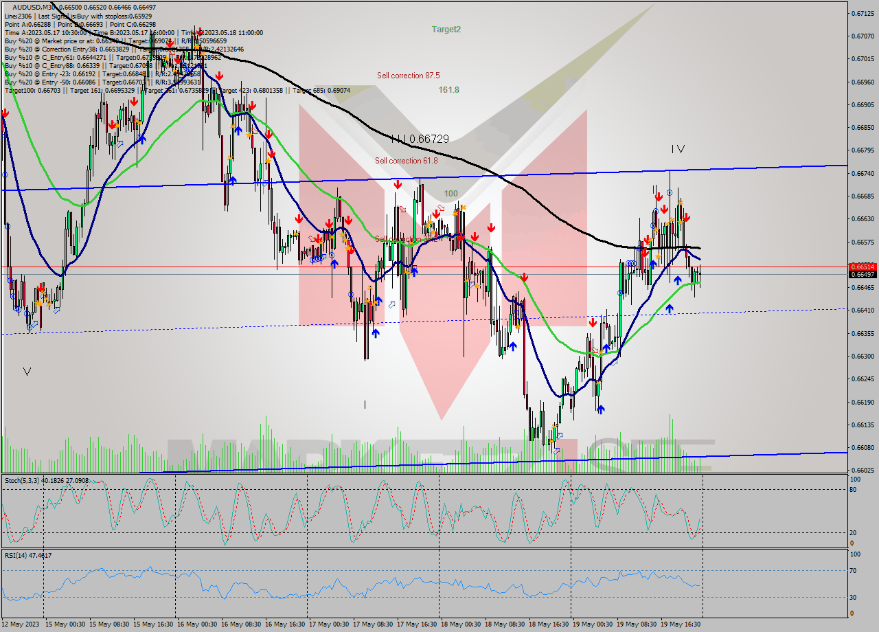 AUDUSD M30 Analysis AUDUSD M30 Signal