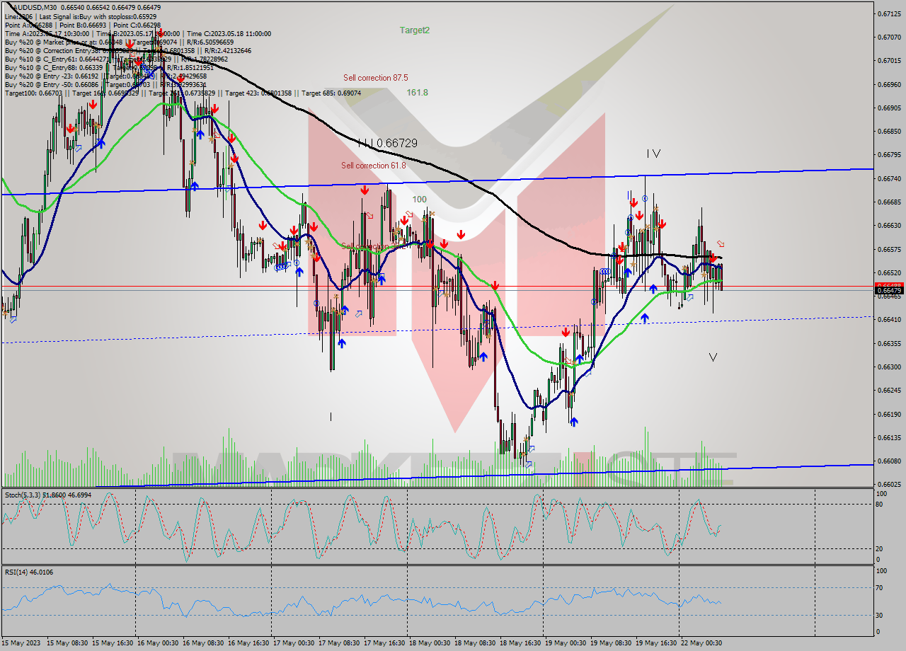 AUDUSD M30 Signal