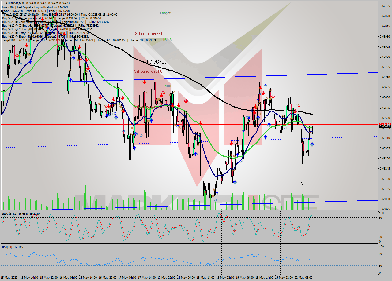 AUDUSD M30 Analysis AUDUSD M30 Signal