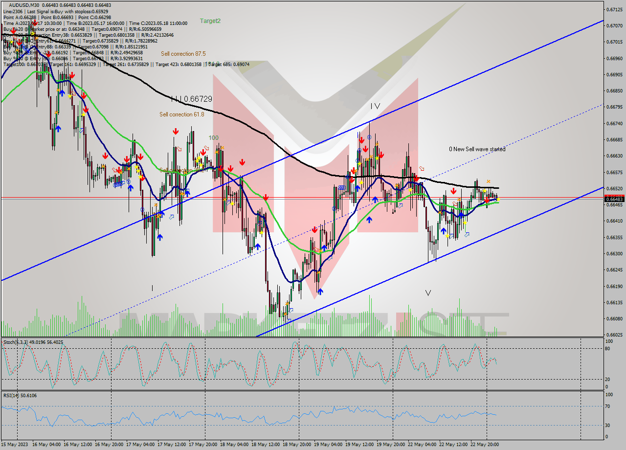 AUDUSD M30 Signal