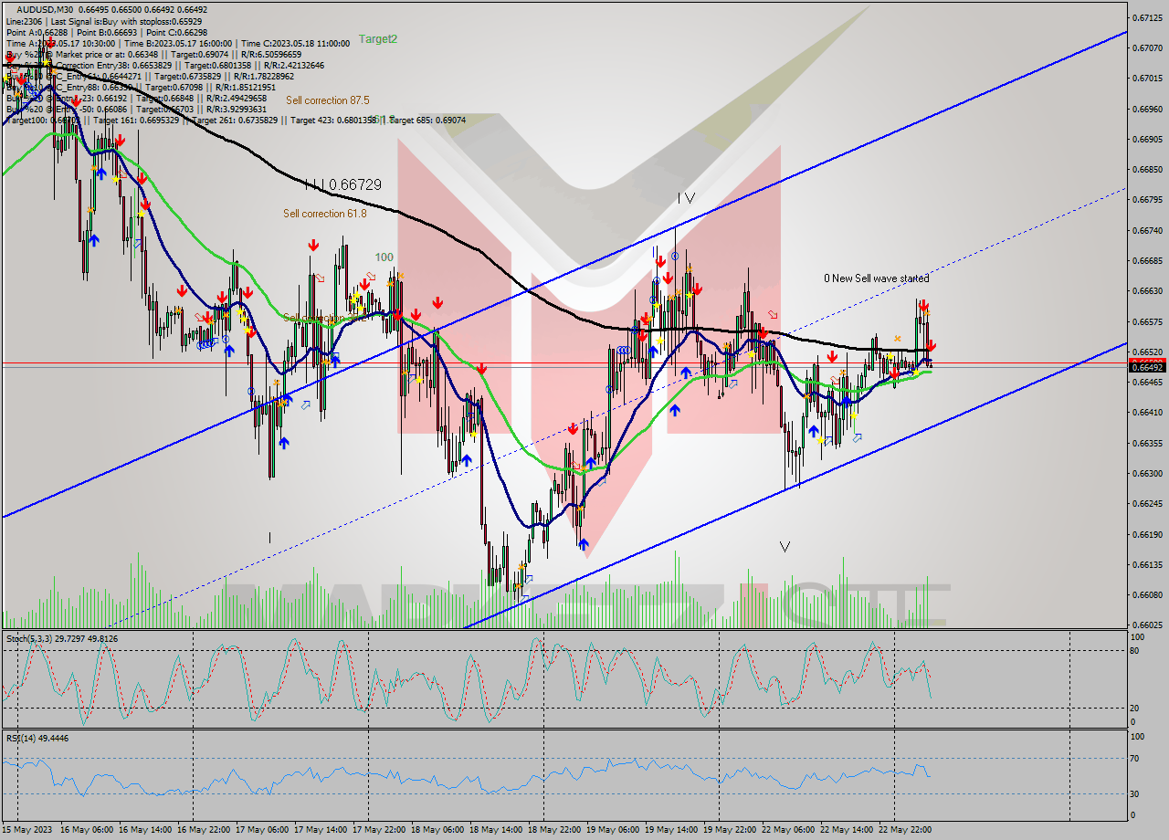 AUDUSD M30 Signal