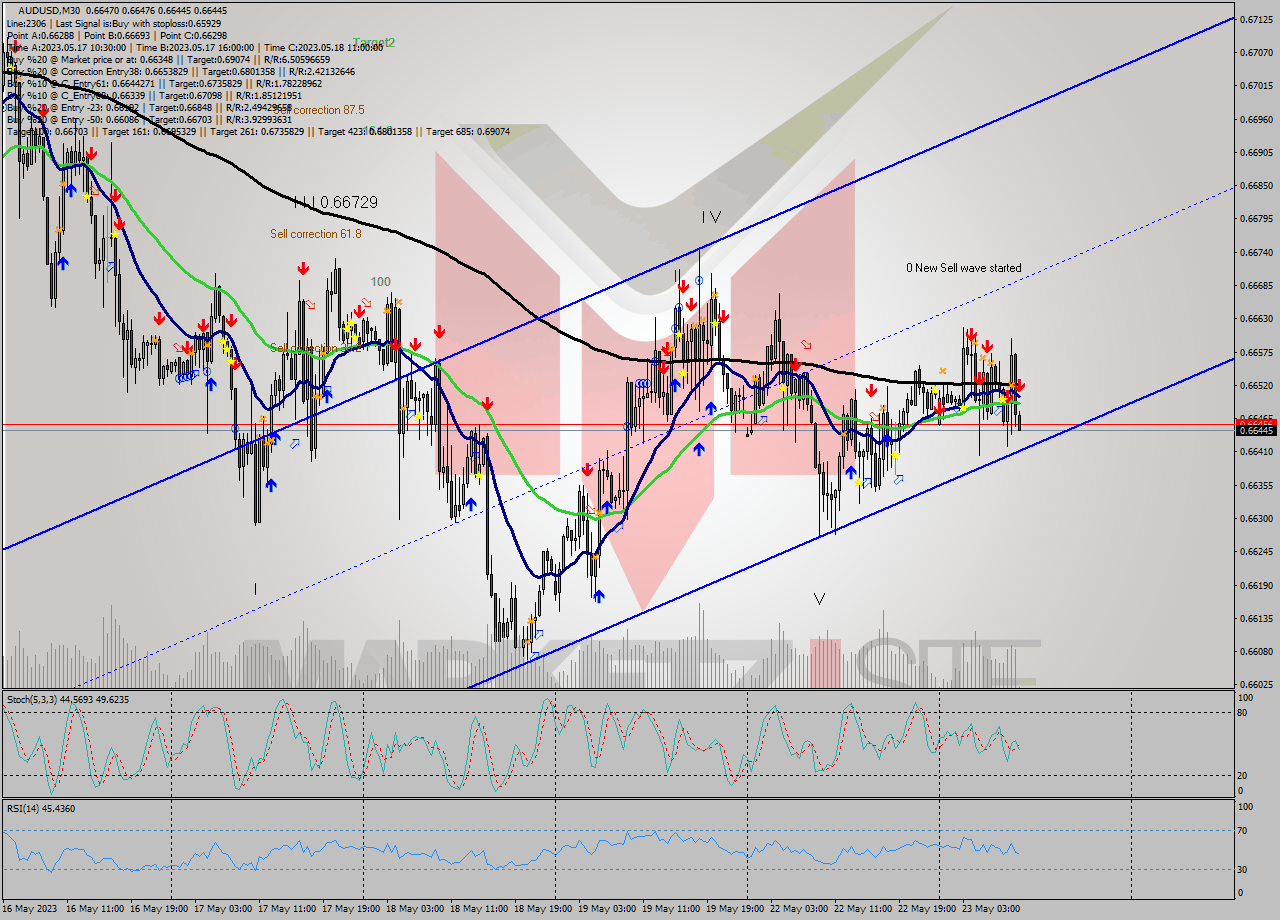 AUDUSD M30 Analysis AUDUSD M30 Signal