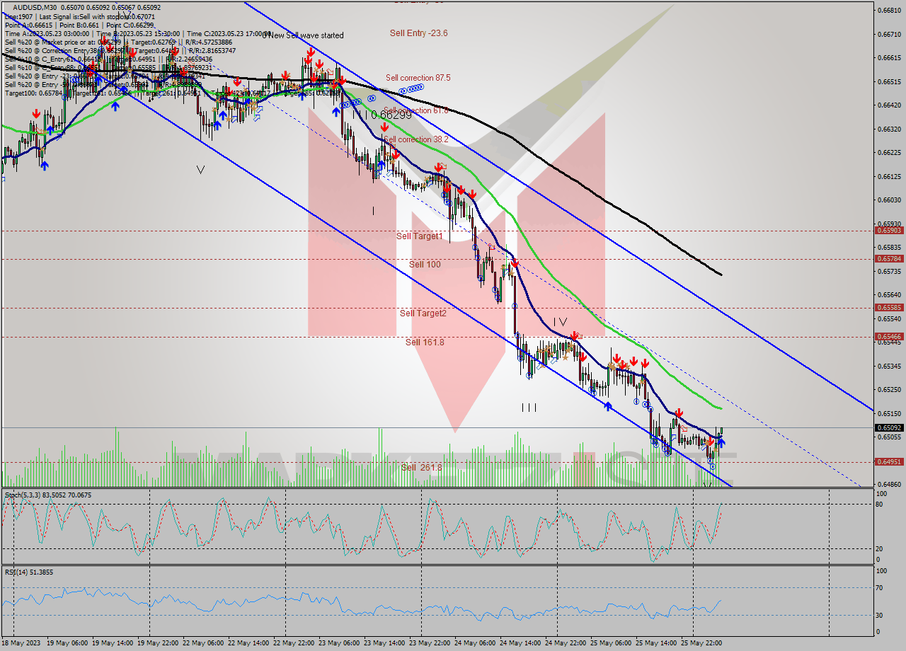 AUDUSD M30 Analysis AUDUSD M30 Signal