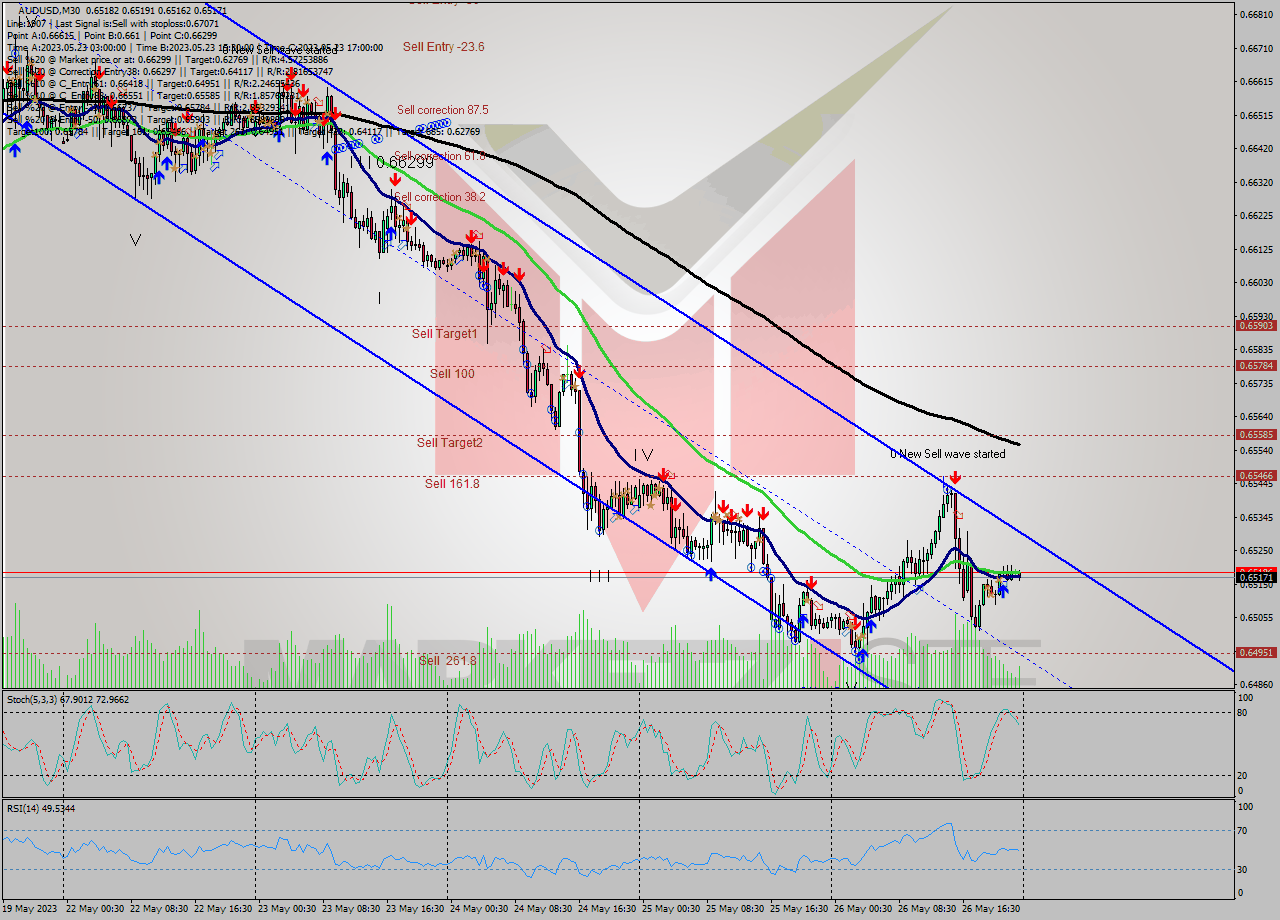 AUDUSD M30 Analysis AUDUSD M30 Signal