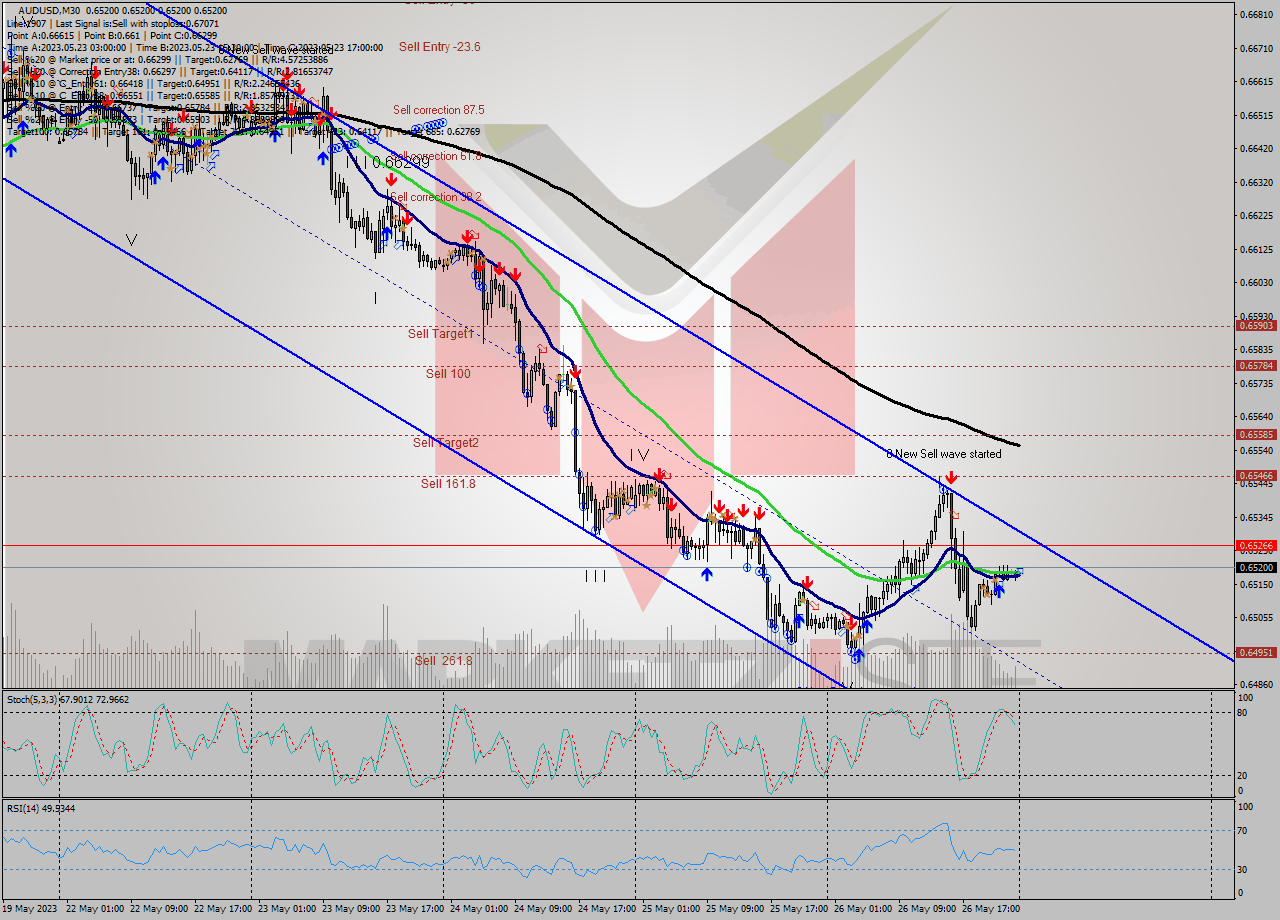 AUDUSD M30 Signal