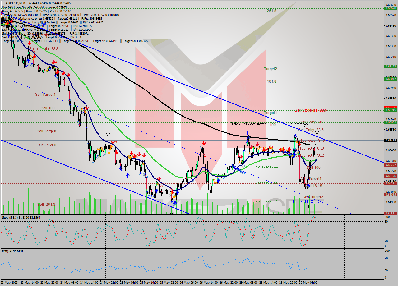 AUDUSD M30 Analysis AUDUSD M30 Signal