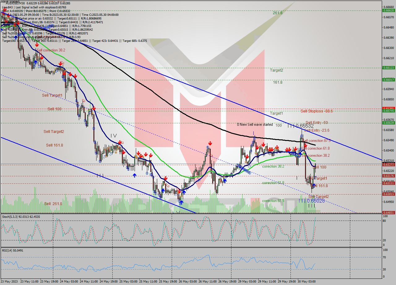 AUDUSD M30 Analysis AUDUSD M30 Signal