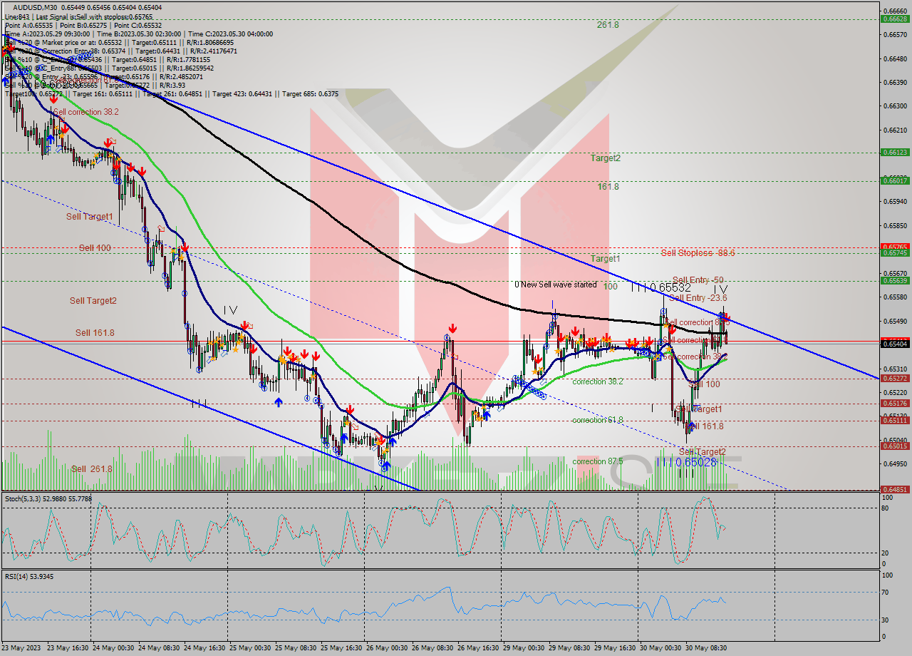 AUDUSD M30 Analysis AUDUSD M30 Signal