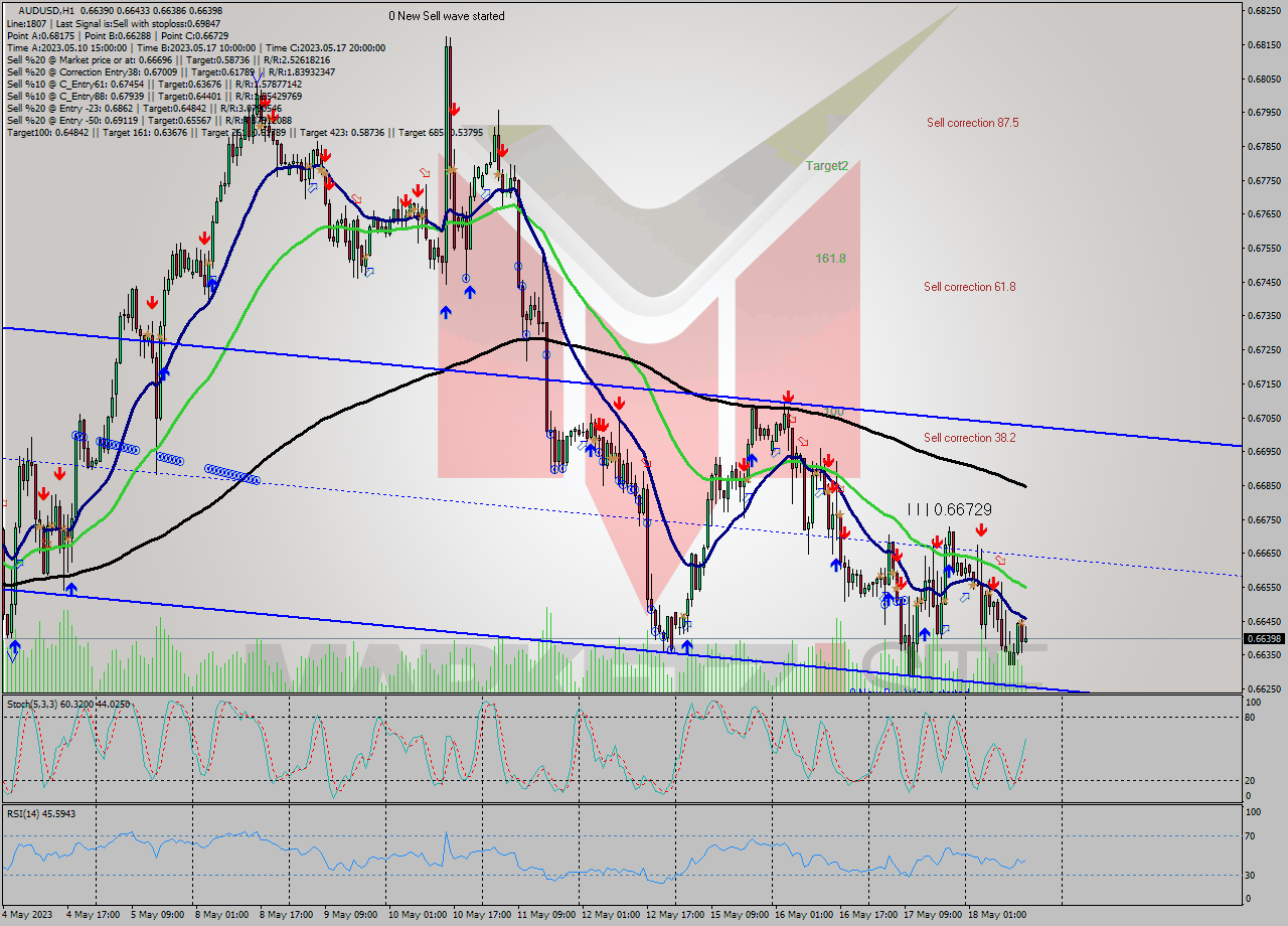 AUDUSD H1 Signal