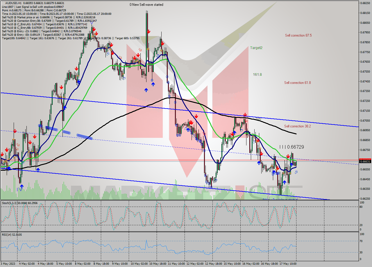 AUDUSD H1 Signal