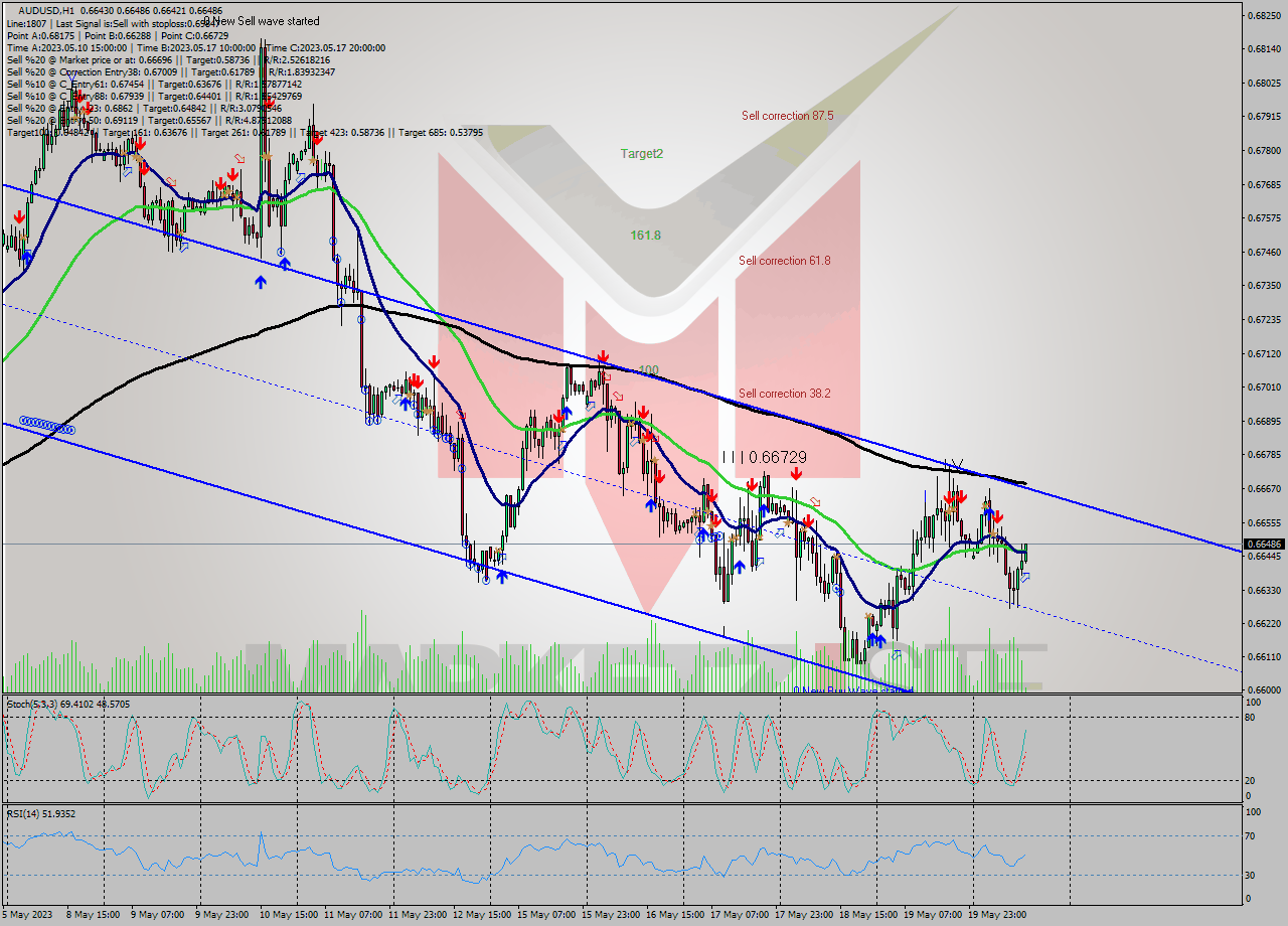AUDUSD H1 Analysis AUDUSD H1 Signal