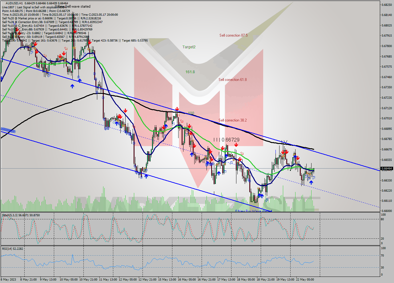 AUDUSD H1 Signal