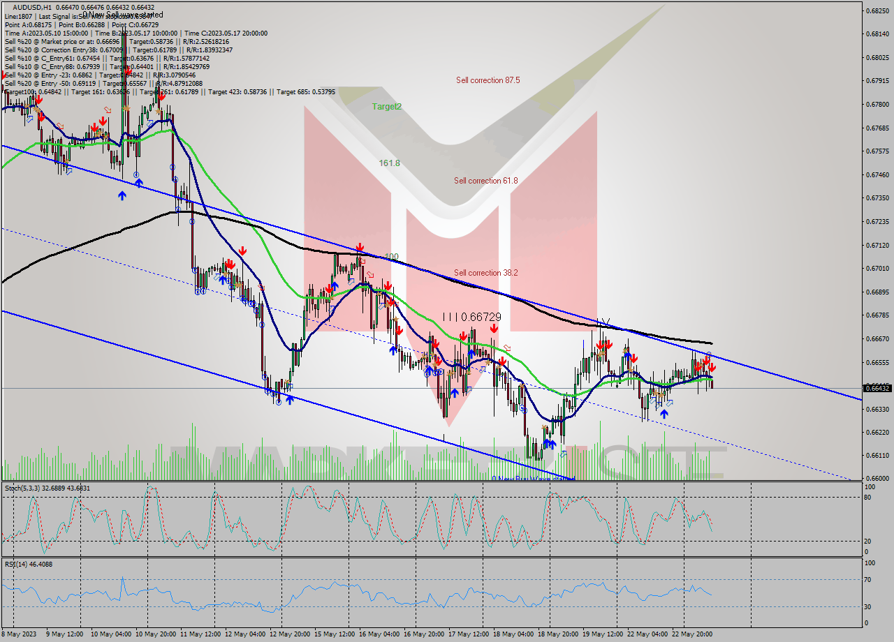AUDUSD H1 Analysis AUDUSD H1 Signal