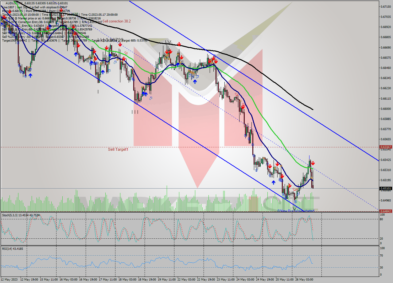 AUDUSD H1 Analysis AUDUSD H1 Signal