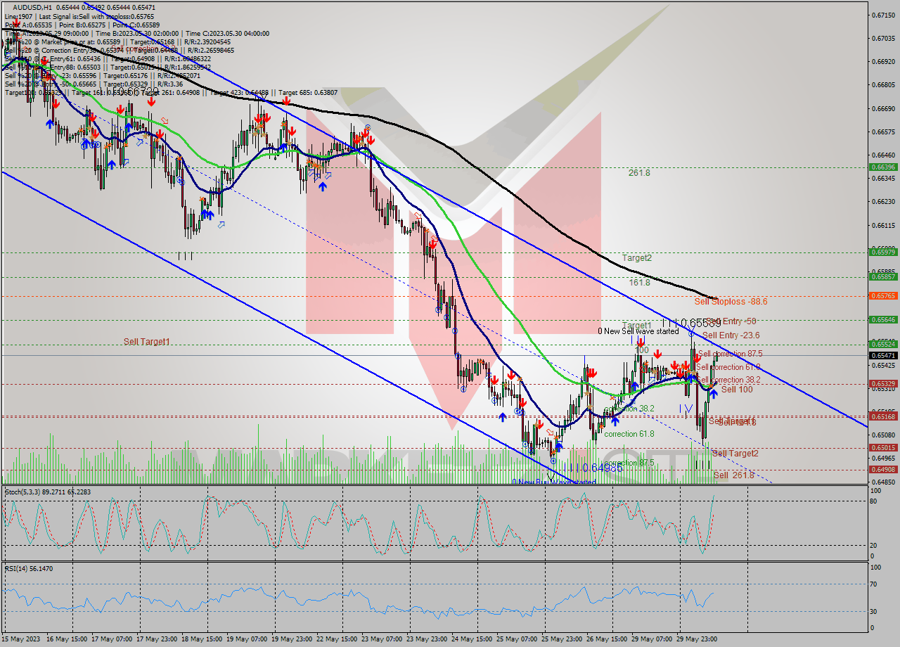 AUDUSD H1 Analysis AUDUSD H1 Signal