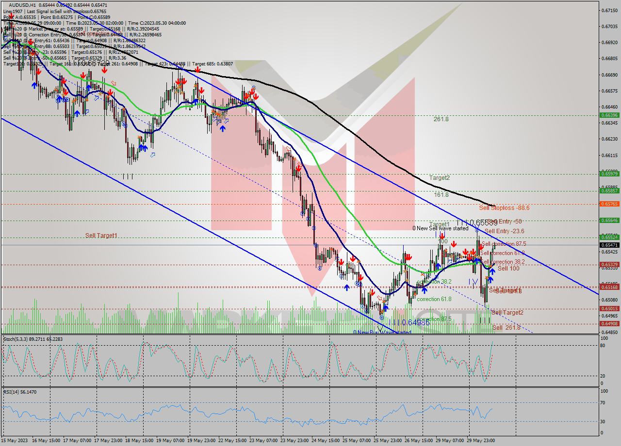 AUDUSD H1 Analysis AUDUSD H1 Signal