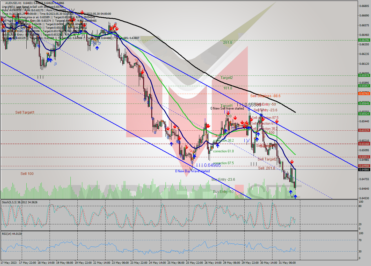 AUDUSD H1 Signal