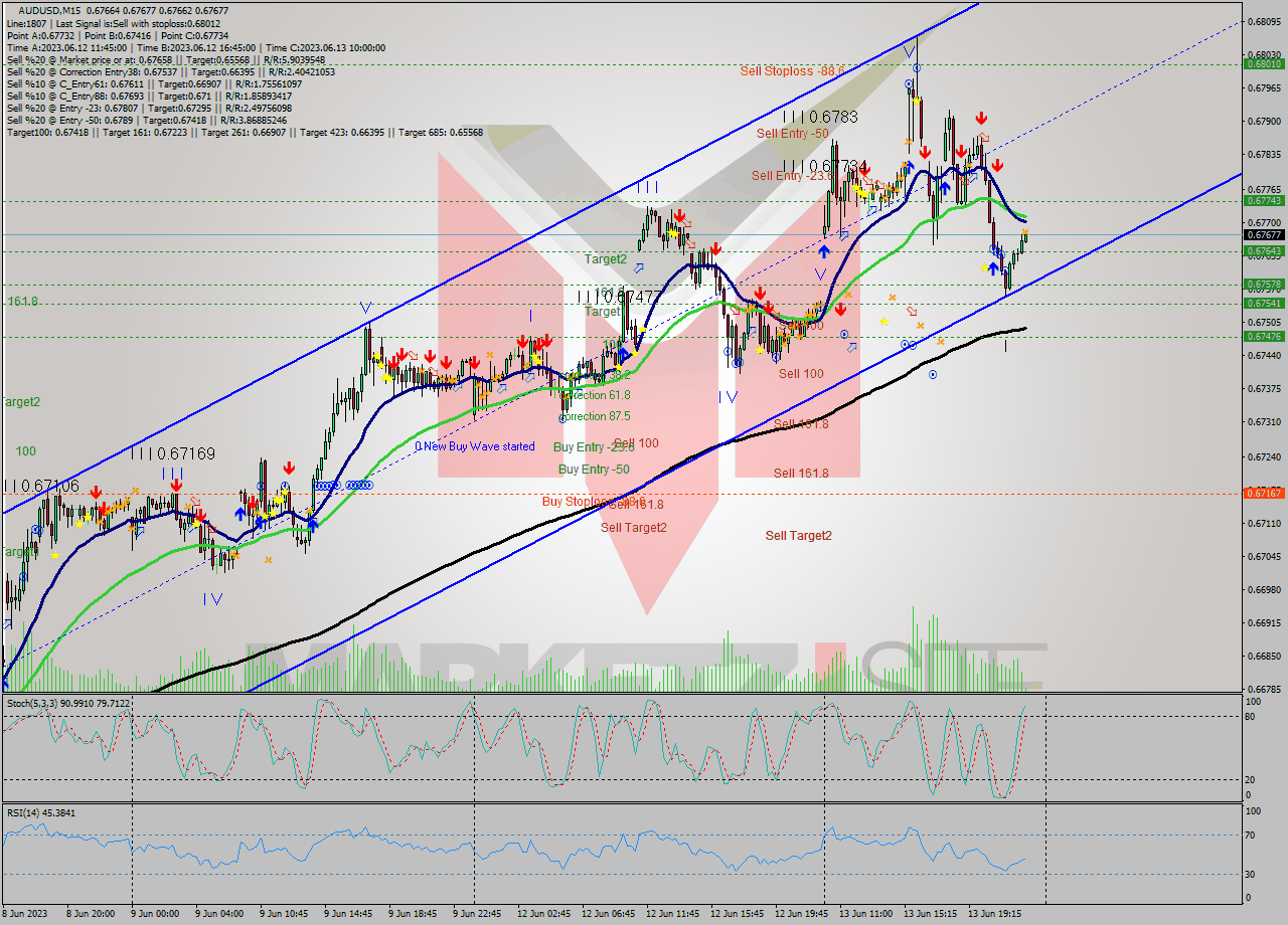 AUDUSD M15 Signal