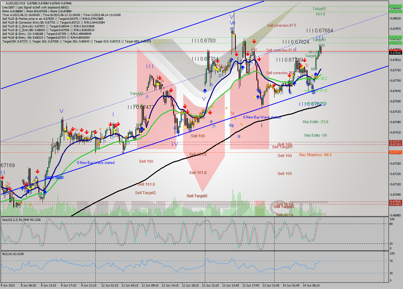 AUDUSD M15 Signal