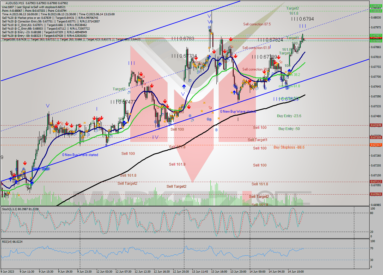 AUDUSD M15 Signal