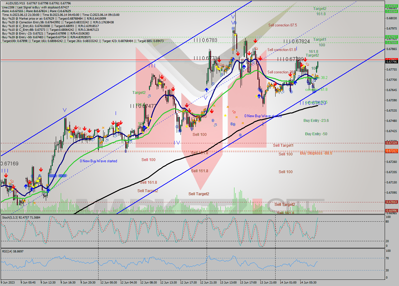 AUDUSD M15 Signal