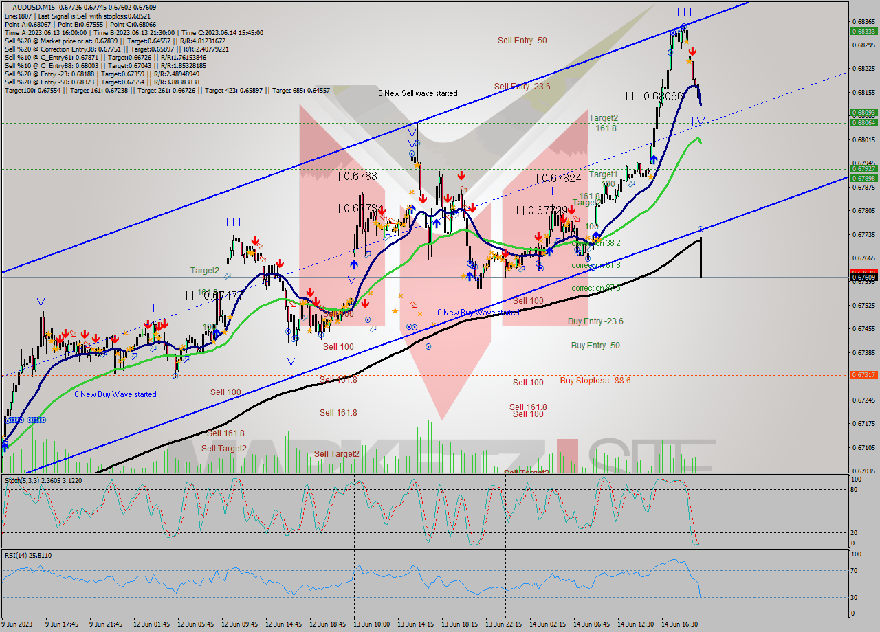 AUDUSD M15 Signal