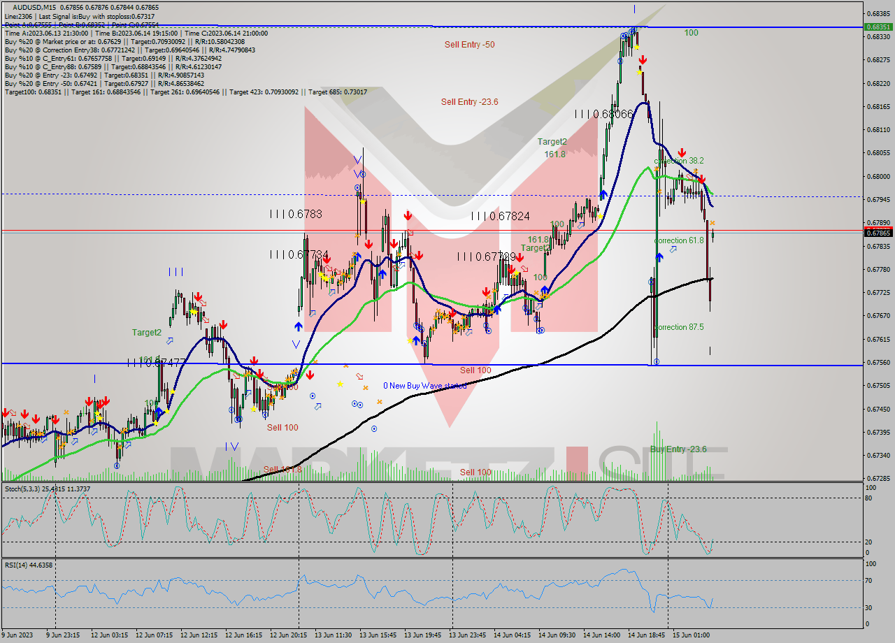 AUDUSD M15 Analysis AUDUSD M15 Signal