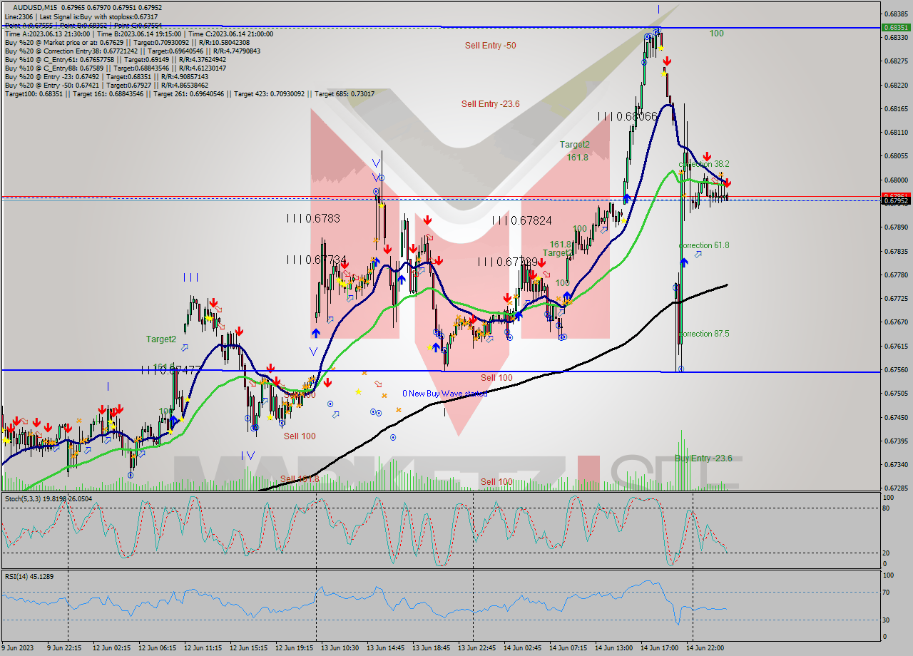 AUDUSD M15 Signal