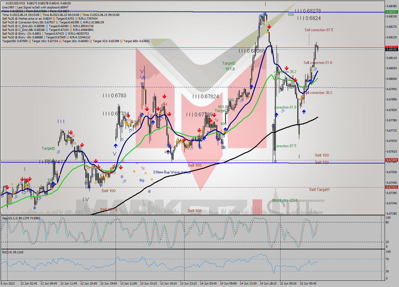 AUDUSD M15 Signal