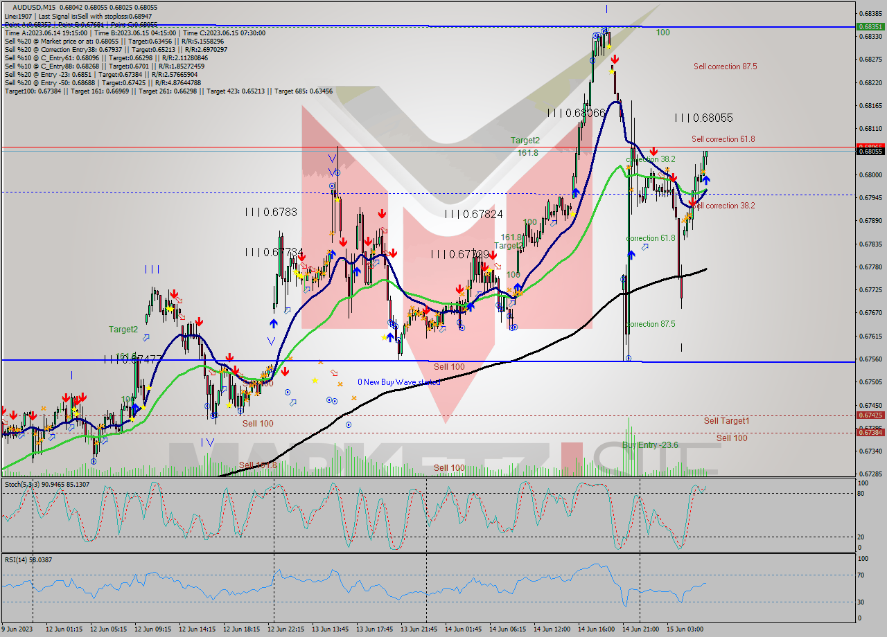 AUDUSD M15 Signal