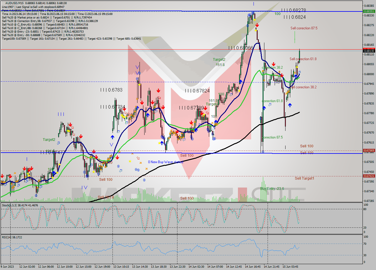 AUDUSD M15 Signal