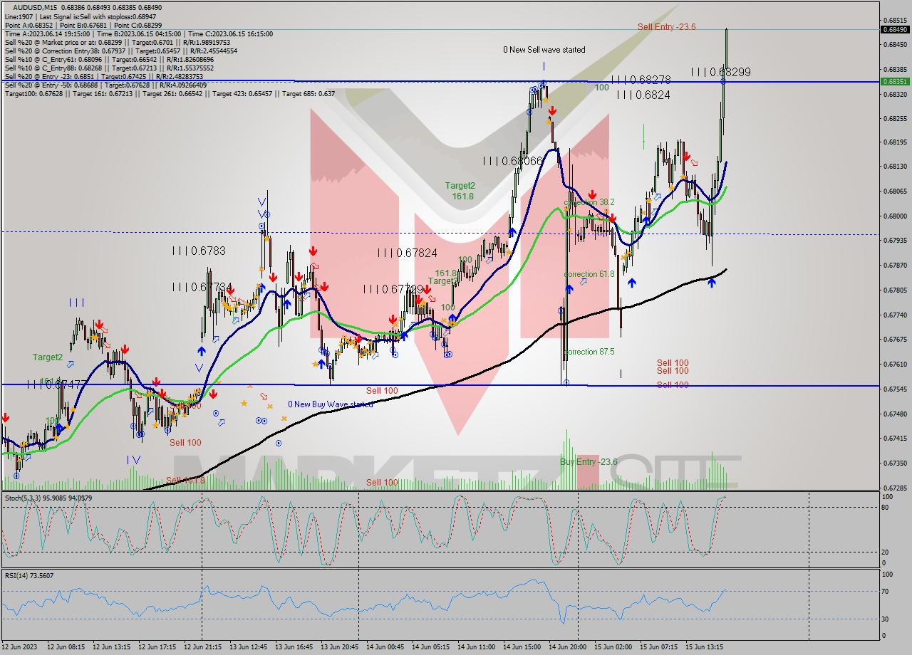 AUDUSD M15 Analysis AUDUSD M15 Signal