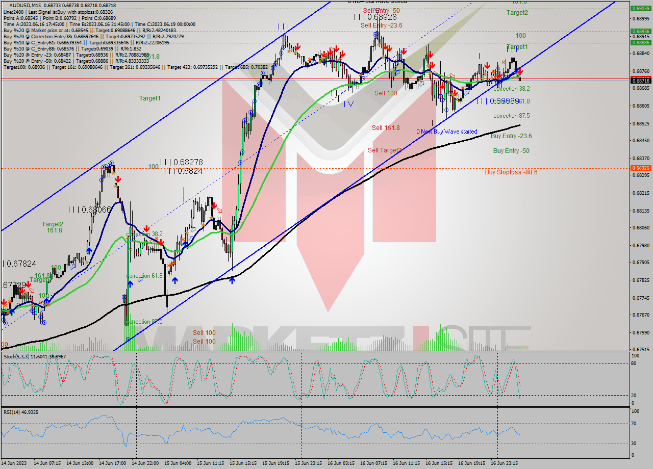 AUDUSD M15 Signal