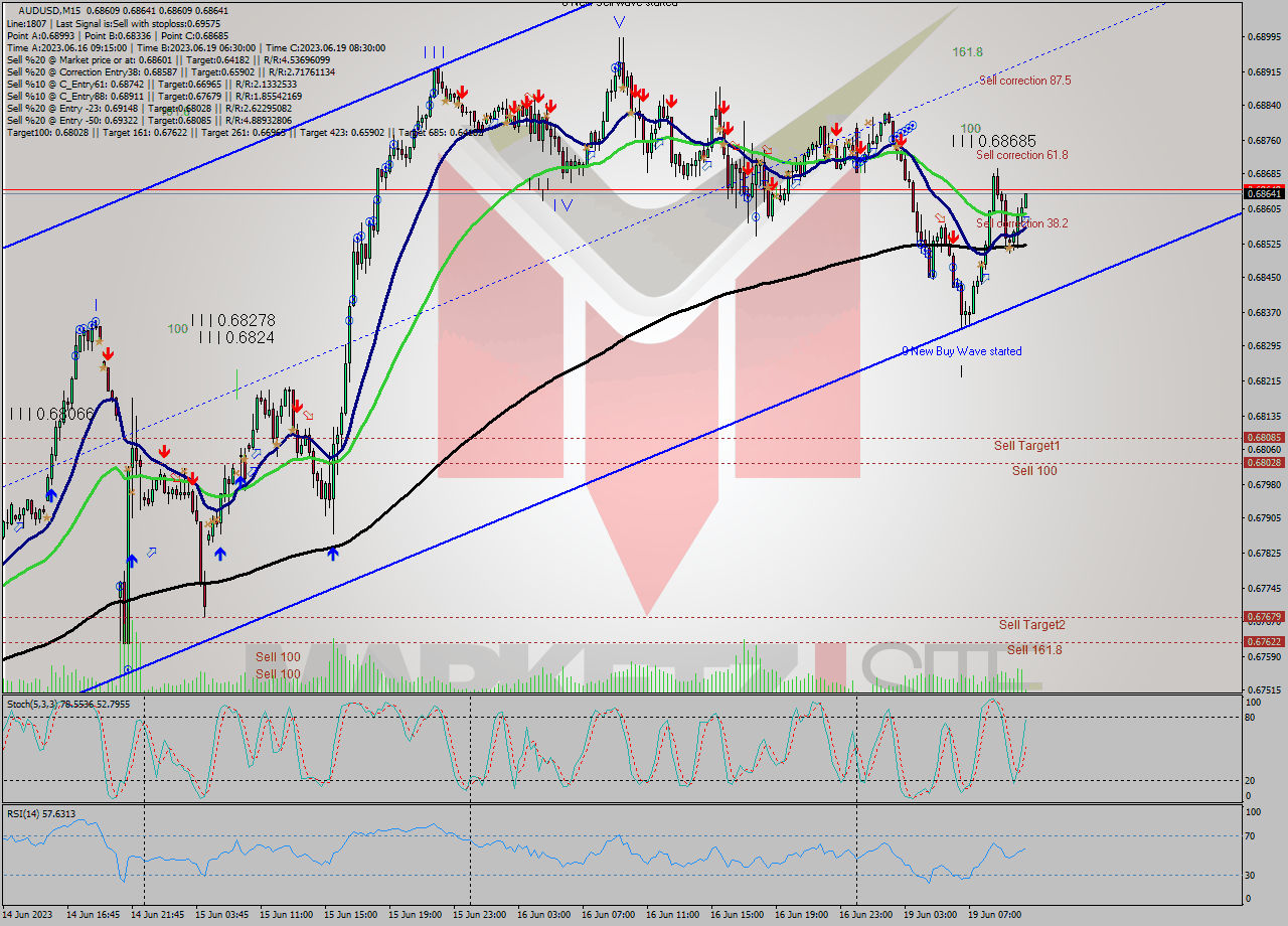 AUDUSD M15 Analysis AUDUSD M15 Signal