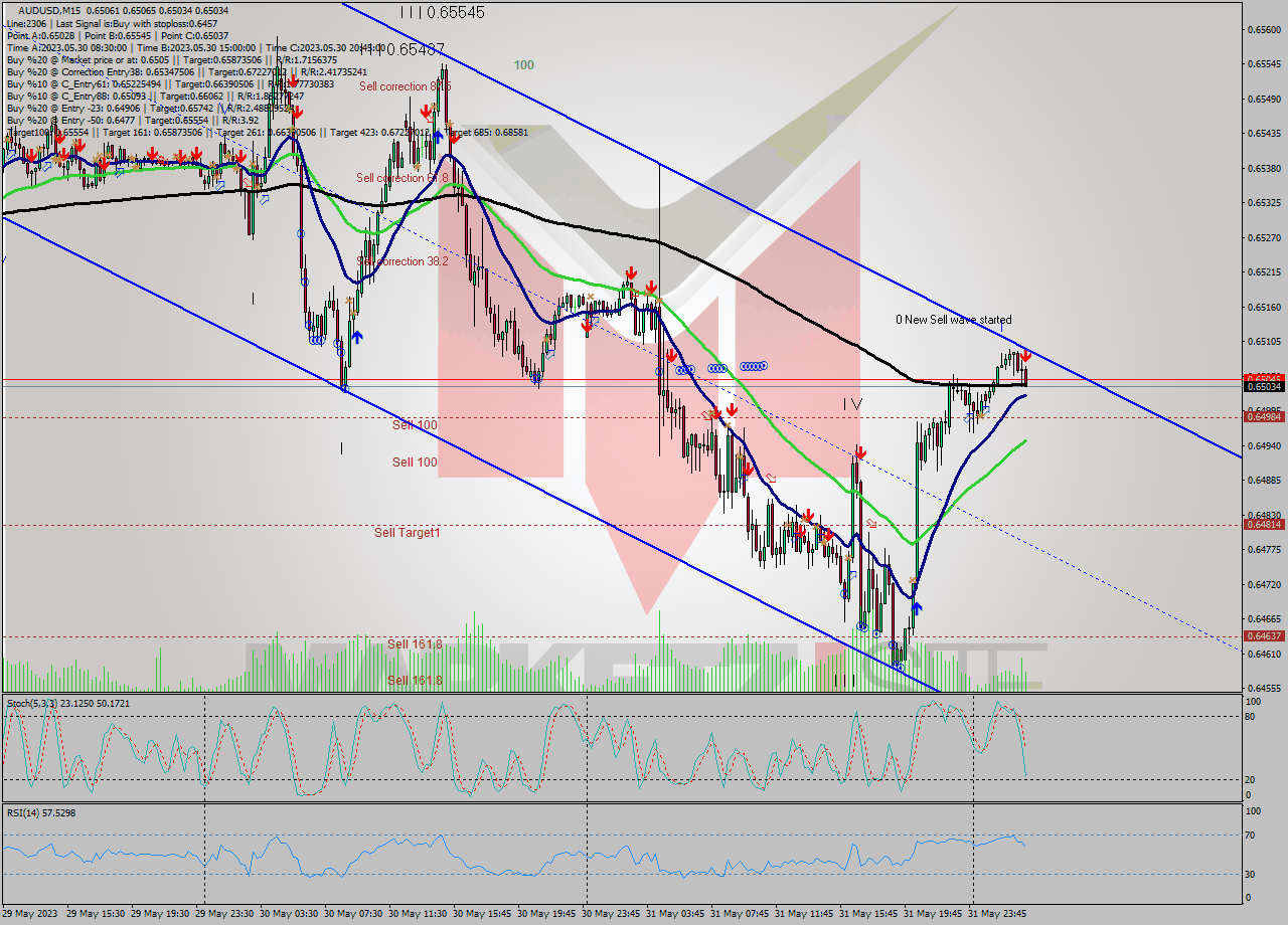 AUDUSD M15 Analysis AUDUSD M15 Signal