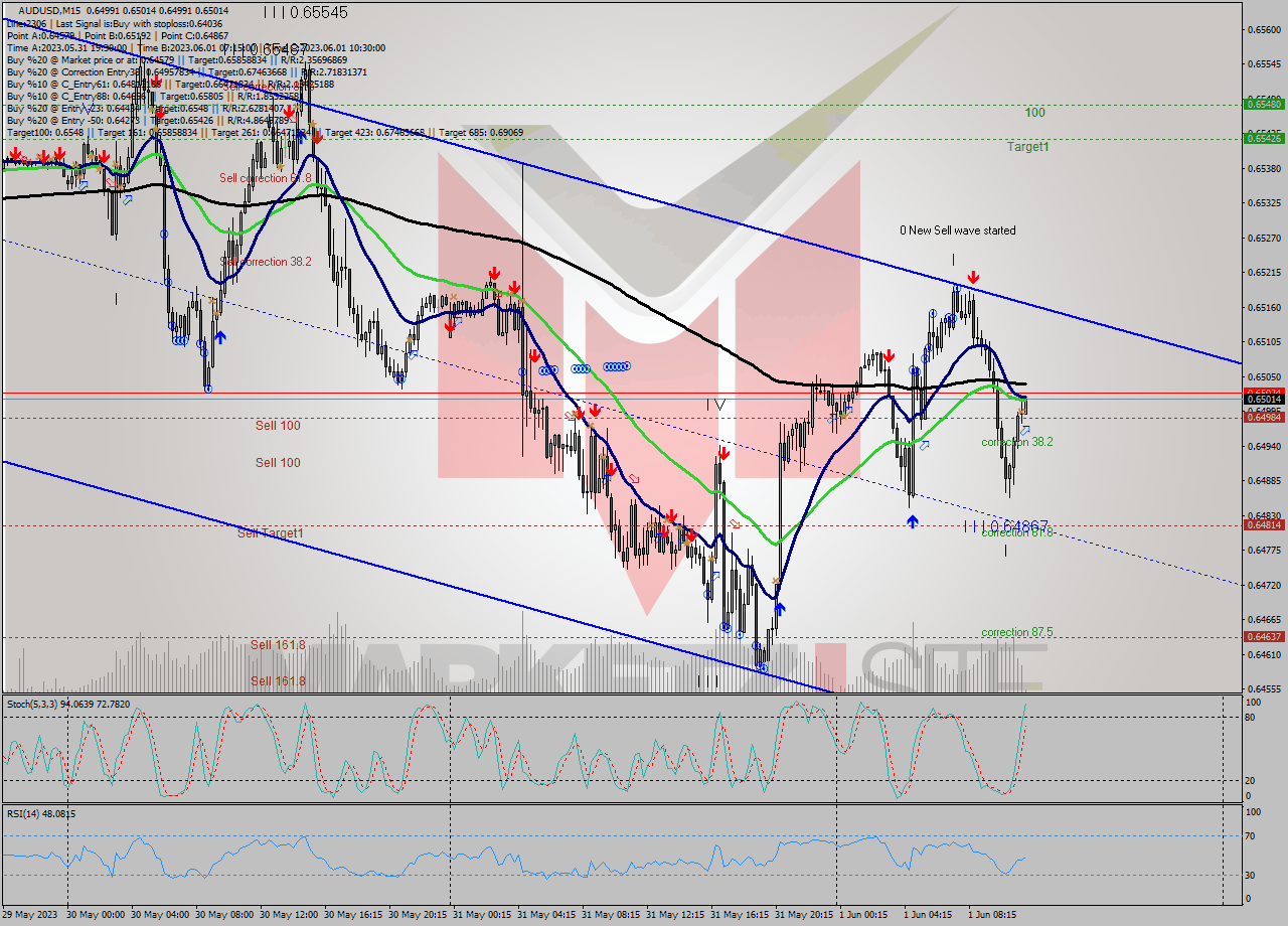 AUDUSD M15 Analysis AUDUSD M15 Signal