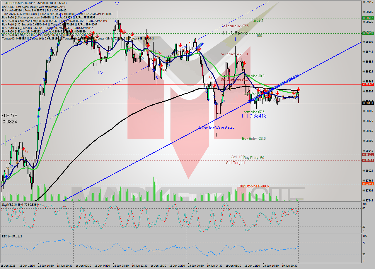 AUDUSD M15 Analysis AUDUSD M15 Signal